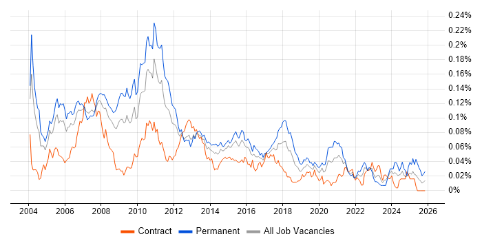FIX Analyst job vacancy trend in London