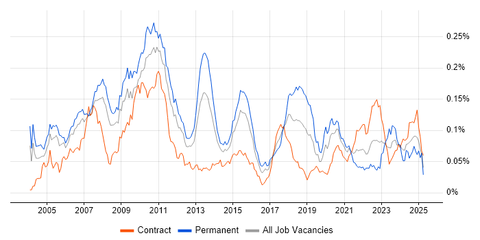 Job vacancy trend for FIX Connectivity in London