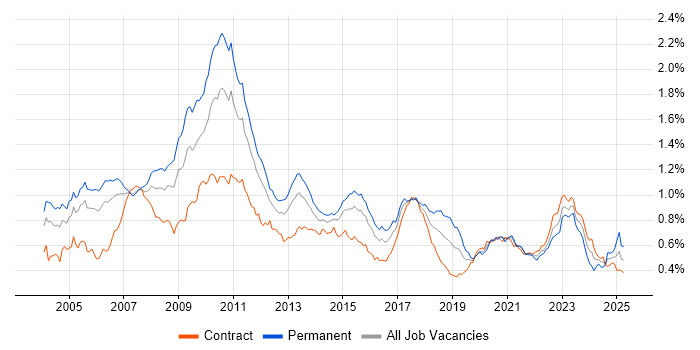 Job vacancy trend for FIX Protocol in London Job vacancy trend for FIX Protocol in London