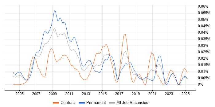 Job vacancy trend for FIX Specialist in London