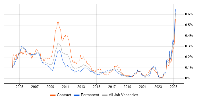 Job vacancy trend for Fixed Income Business Analyst in London Job vacancy trend for Fixed Income Business Analyst in London