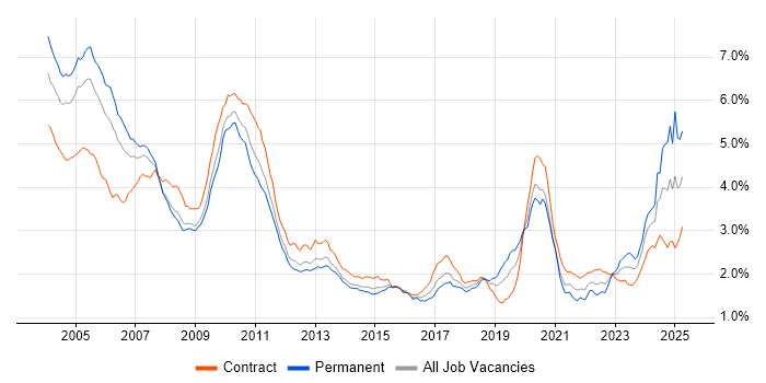 Job vacancy trend for Fixed Income in London Job vacancy trend for Fixed Income in London