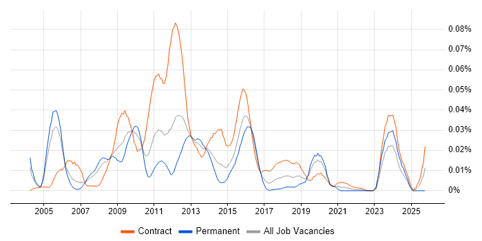FIXML job vacancy trend in London