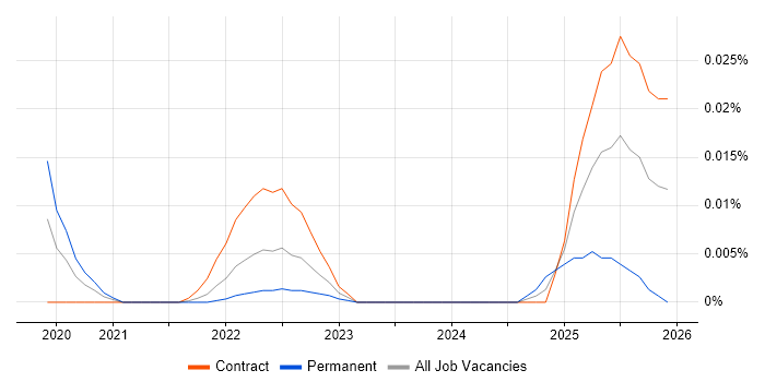 Flake8 job vacancy trend in London