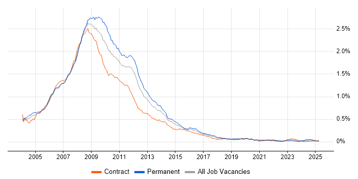 Job vacancy trend for Flash in London Job vacancy trend for Flash in London