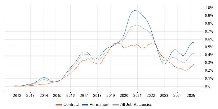 Job vacancy trend for Flask in London Job vacancy trend for Flask in London