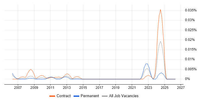FLEXCUBE Consultant job vacancy trend in London