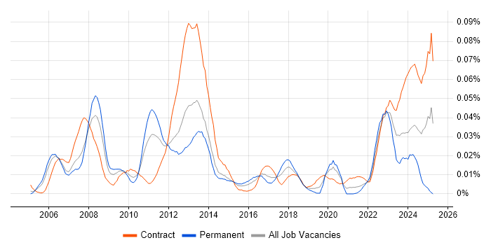 Job vacancy trend for FLEXCUBE in London Job vacancy trend for FLEXCUBE in London