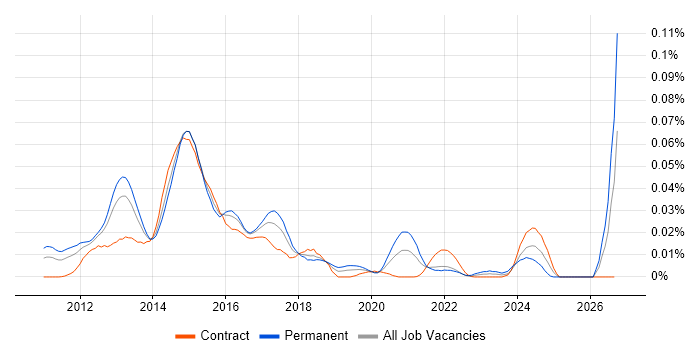 FlexPod job vacancy trend in London