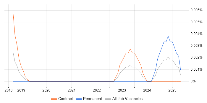 Job vacancy trend for FlexRay in London Job vacancy trend for FlexRay in London