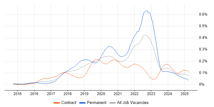 Job vacancy trend for Flink in London Job vacancy trend for Flink in London