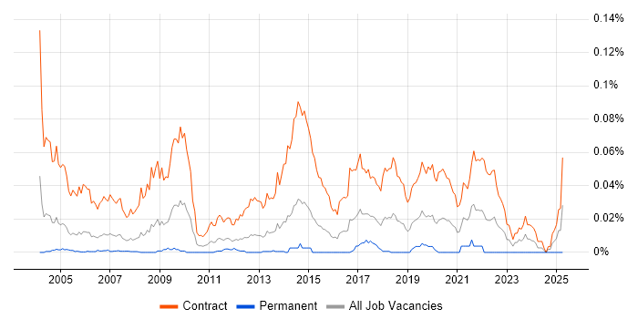 Job vacancy trend for Floorwalker in London Job vacancy trend for Floorwalker in London