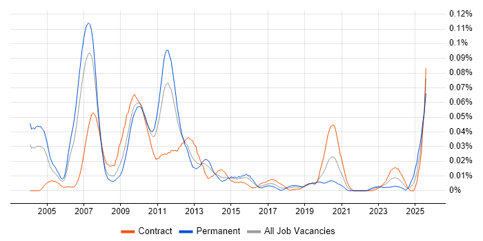 Job vacancy trend for Flow Trading in London