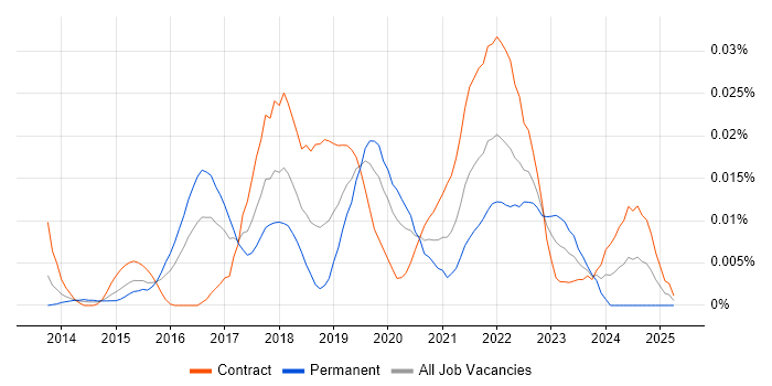 Job vacancy trend for Fluentd in London Job vacancy trend for Fluentd in London