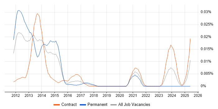 Job vacancy trend for Flurry Analytics in London