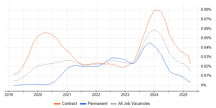 Job vacancy trend for Flutter Developer in London