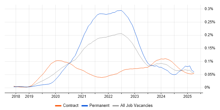 Job vacancy trend for Flutter in London