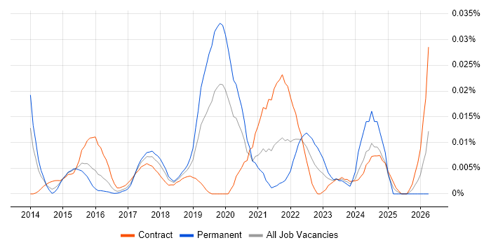 Flyway job vacancy trend in London