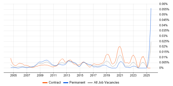 Job vacancy trend for FMCG Project Manager in London Job vacancy trend for FMCG Project Manager in London