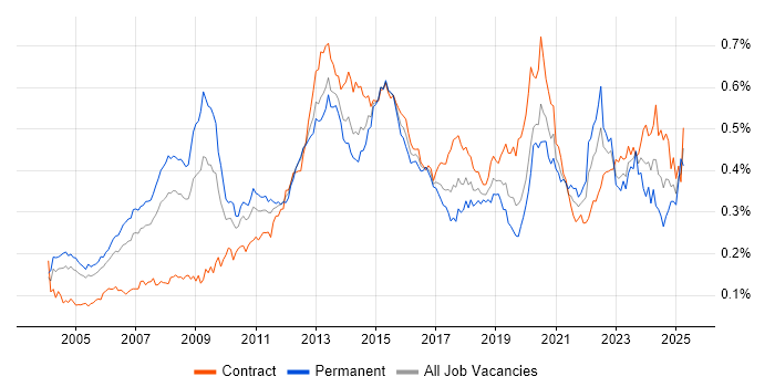 Job vacancy trend for FMCG in London Job vacancy trend for FMCG in London