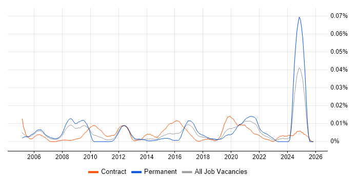 FMEA job vacancy trend in London