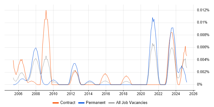 Job vacancy trend for FMECA in London