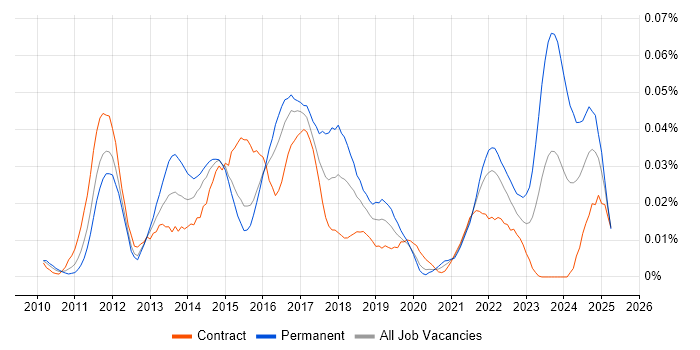 Job vacancy trend for FNZ in London