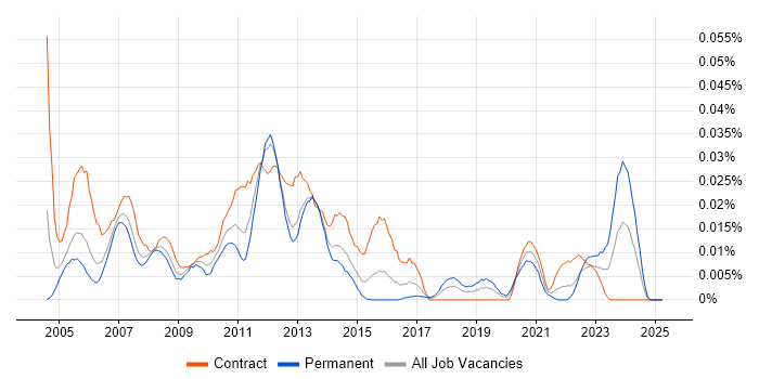 Job vacancy trend for Foglight in London Job vacancy trend for Foglight in London