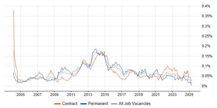 Job vacancy trend for Forcepoint in London Job vacancy trend for Forcepoint in London