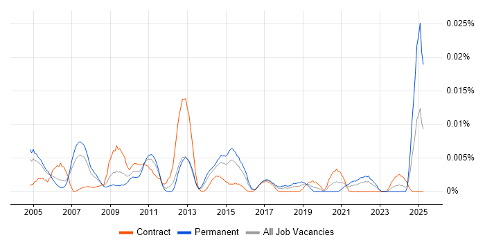 Job vacancy trend for Forecast Analyst in London Job vacancy trend for Forecast Analyst in London
