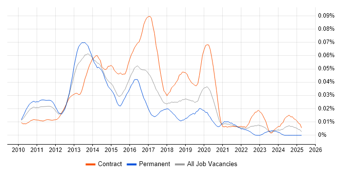 Job vacancy trend for Forefront Identity Manager in London Job vacancy trend for Forefront Identity Manager in London