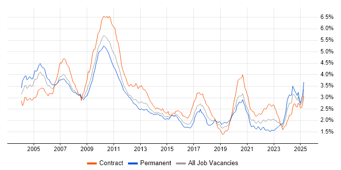 Job vacancy trend for Foreign Exchange (FX) in London Job vacancy trend for Foreign Exchange (FX) in London