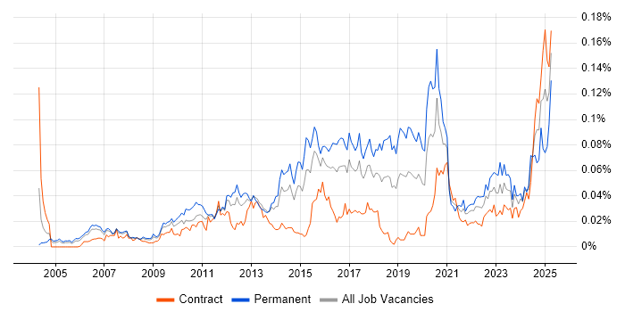 Job vacancy trend for Forensic Analysis in London