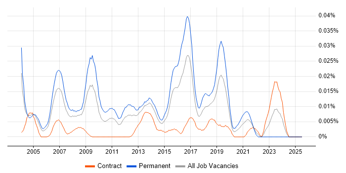 Job vacancy trend for Forensic Consultant in London
