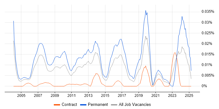 Job vacancy trend for Forensic Manager in London Job vacancy trend for Forensic Manager in London