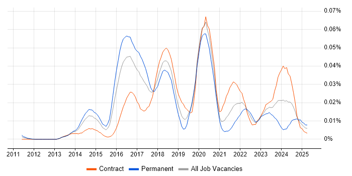 Job vacancy trend for ForeScout in London