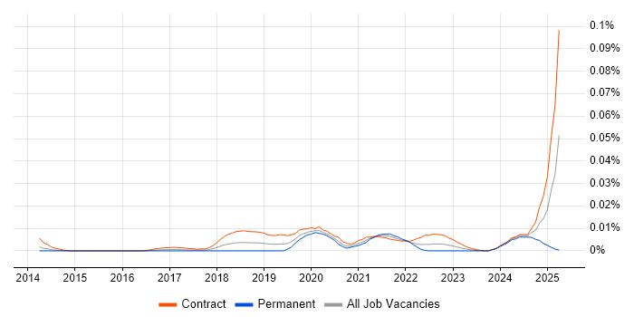 Job vacancy trend for ForgeRock Engineer in London