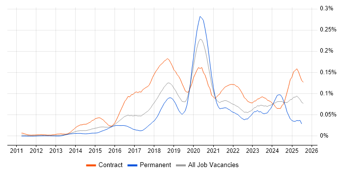 Job vacancy trend for ForgeRock in London