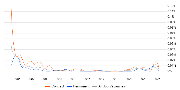 Job vacancy trend for Formula Language in London