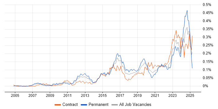 Job vacancy trend for FortiGate in London