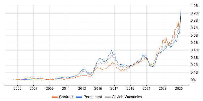 Job vacancy trend for Fortinet in London