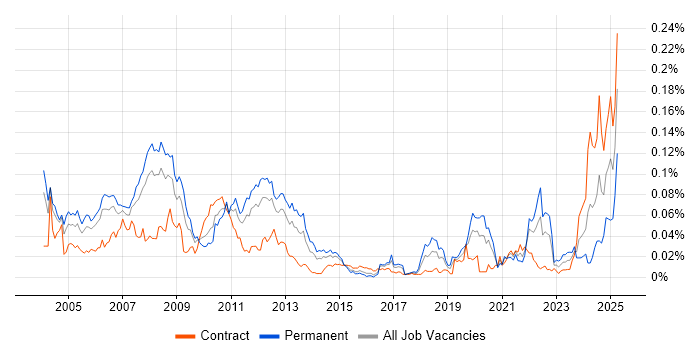 Job vacancy trend for Foundry in London Job vacancy trend for Foundry in London