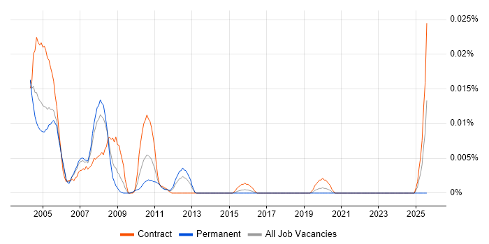 Job vacancy trend for FoxPro Developer in London Job vacancy trend for FoxPro Developer in London