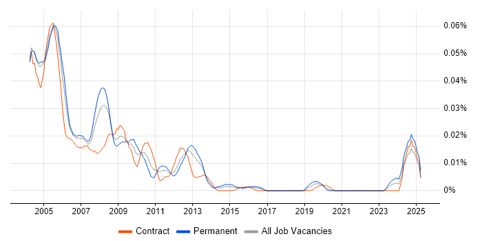 Job vacancy trend for FoxPro (VFP) in London