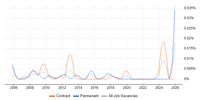 FPGA Design Engineer job vacancy trend in London