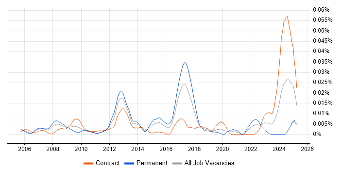 Job vacancy trend for FPGA Design in London Job vacancy trend for FPGA Design in London