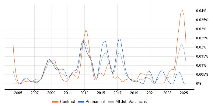 Job vacancy trend for FPGA Engineer in London