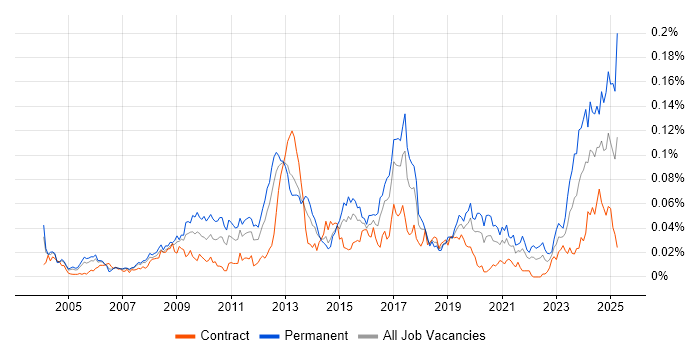 Job vacancy trend for FPGA in London Job vacancy trend for FPGA in London