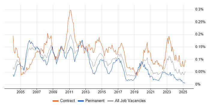 Job vacancy trend for FpML in London