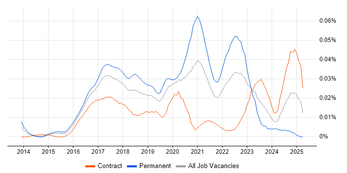 Job vacancy trend for Framer.js in London